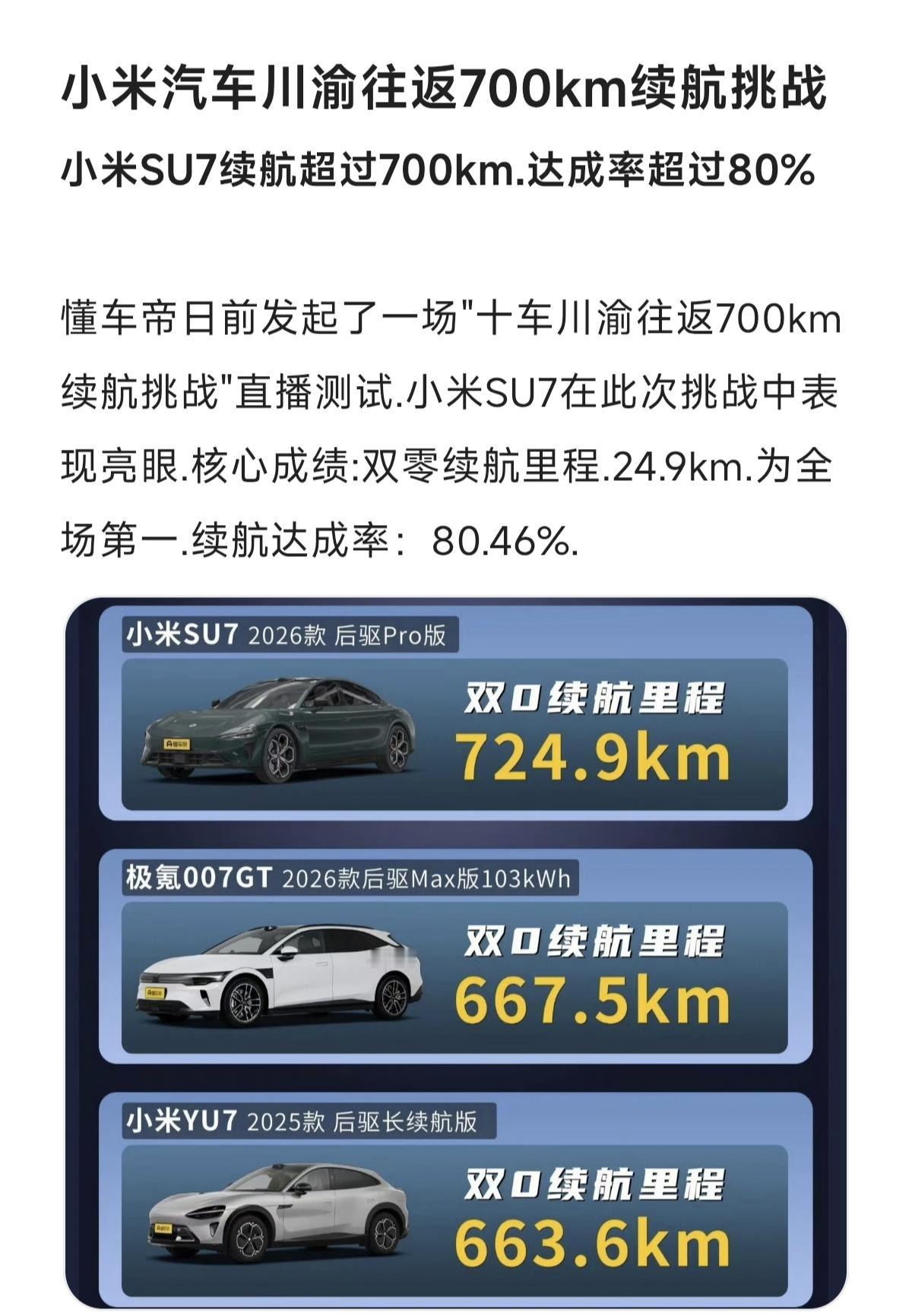 小米汽车川渝往返700km续航挑战
小米SU7续航超过700km.达成率超过80
