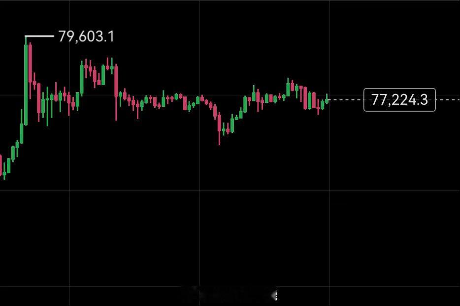 下方还是有2层支撑的，76000和75000。支撑在，靠近支撑哆！ 