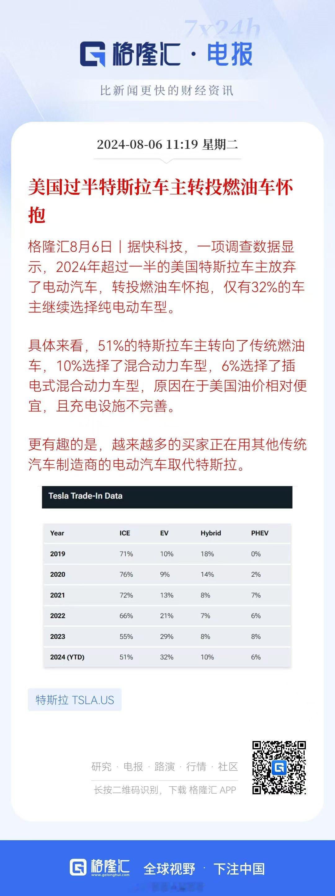 美国过半特斯拉车主转投燃油车怀抱：51%转向传统燃油车，10%选择HEV，6%选