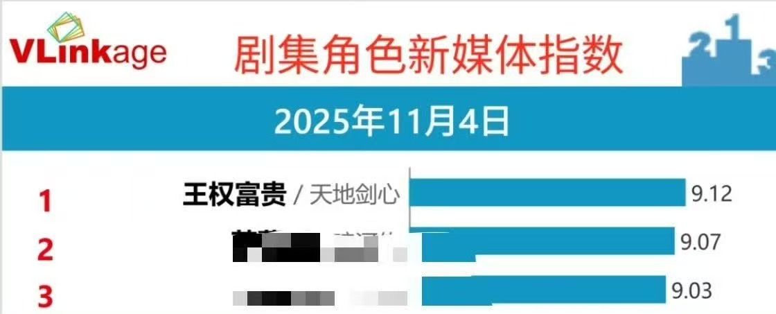 成毅王权富贵v榜持续霸榜成毅王权富贵新媒体指数持续霸榜成毅王权富贵新媒体指数持续