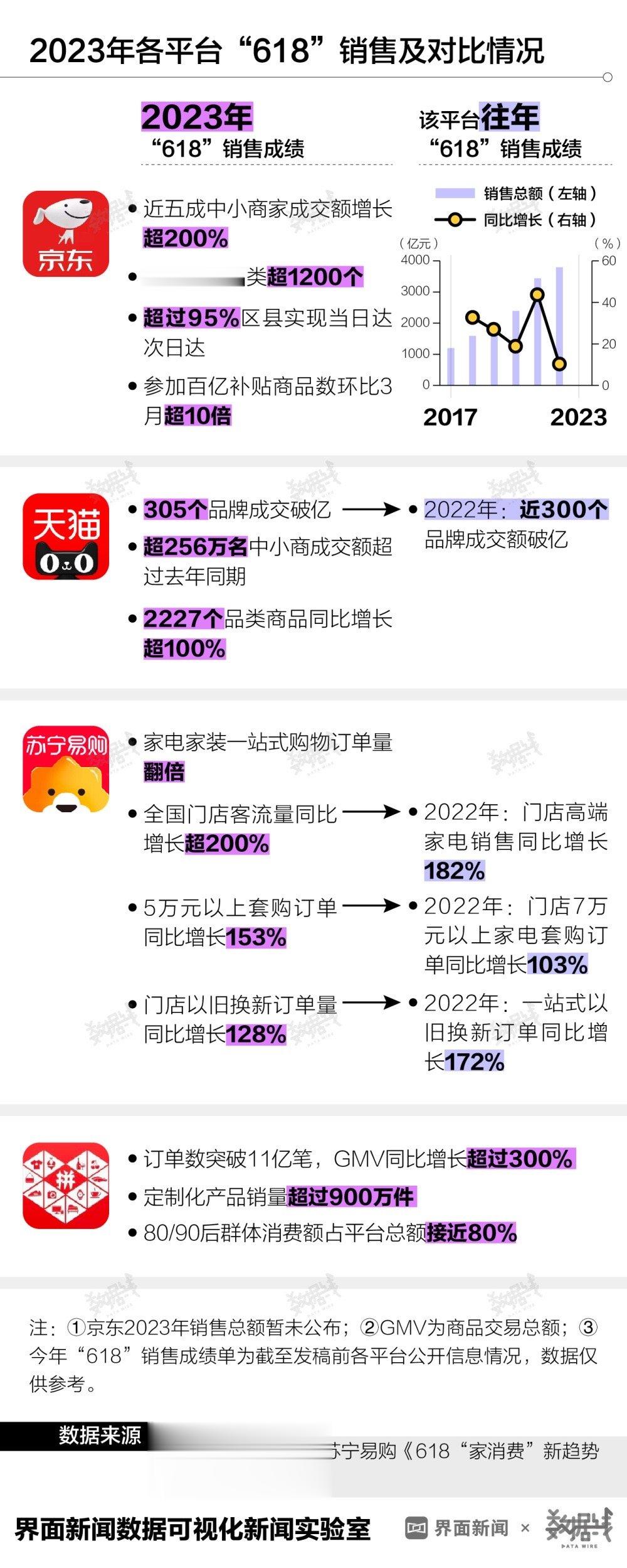 618数据｜今年“618”促销节落下帷幕，各平台均未公布今年官方销售额数据。童爸