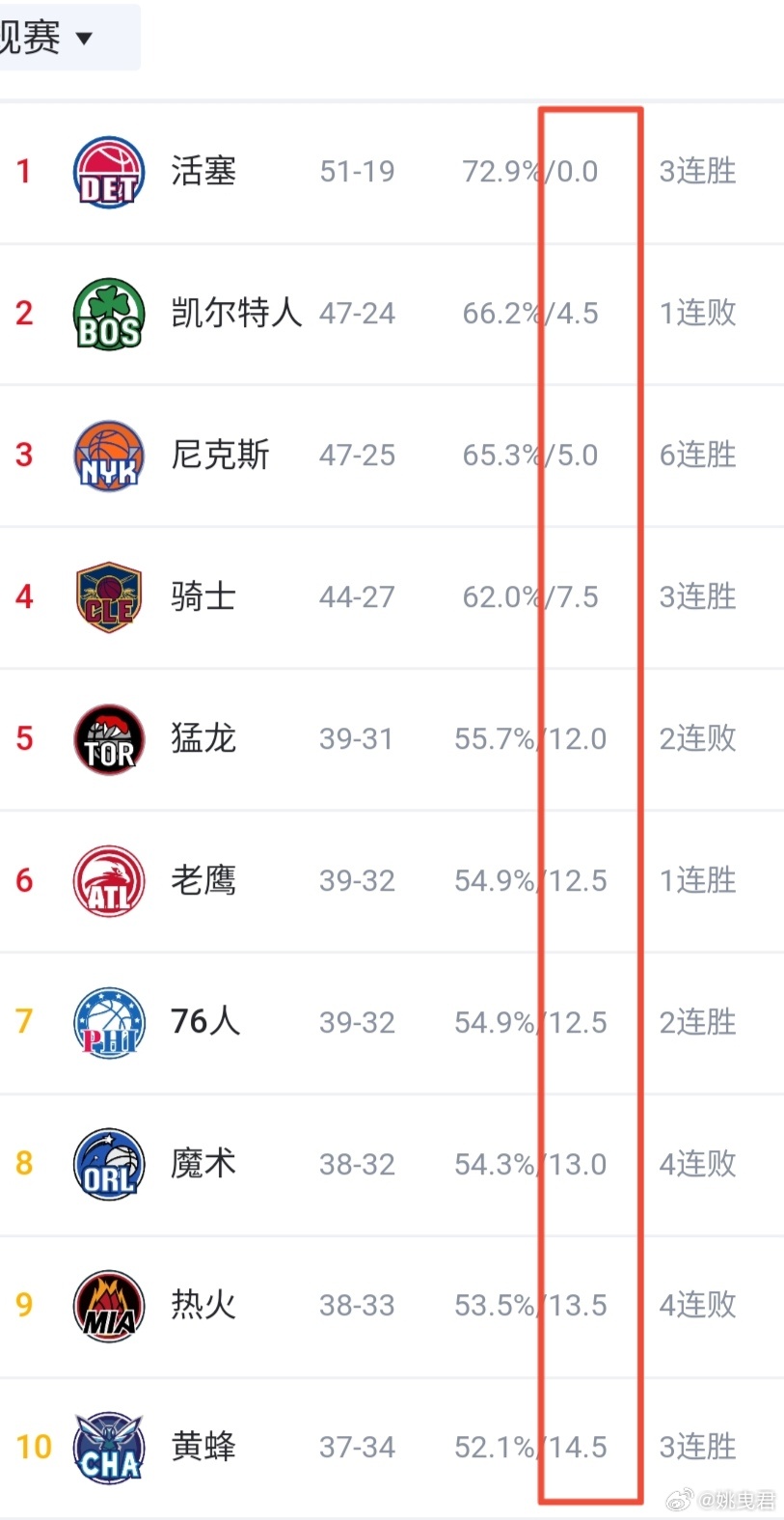 东部第5的猛龙仅领先第10的黄蜂2.5场，整个下半区与附加赛区乱成一锅粥；上半区
