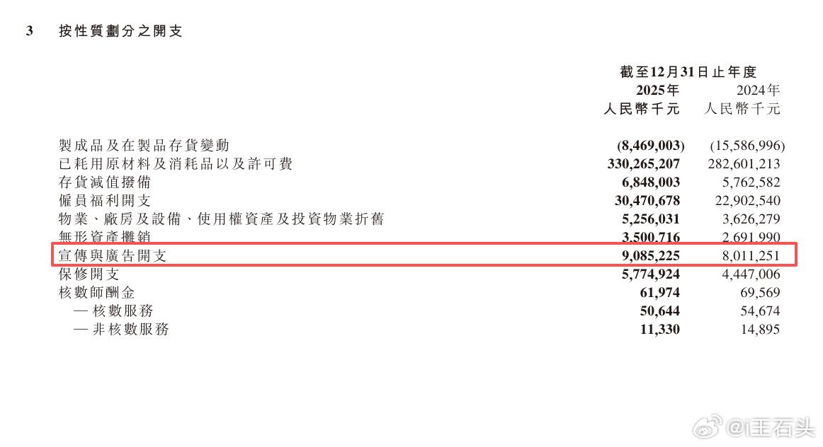 小米全年营收4572.9亿元人民币，同比增长25%。

小米宣传与广告开支为90