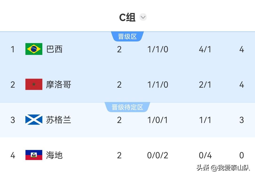 世界杯C组积分榜，桑巴军团夺回榜首，海地提前出局

随着巴西队3-0海地，摩洛哥