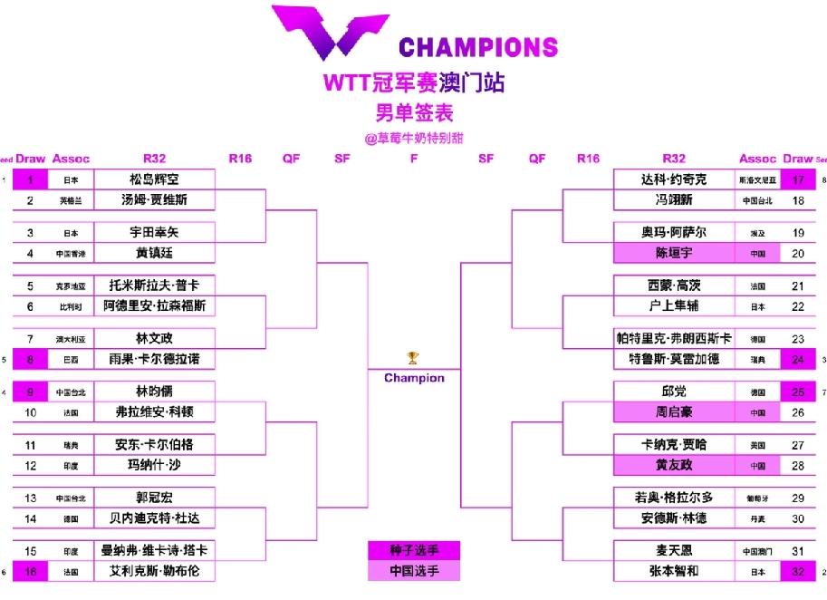 澳门冠军赛男单签表出炉，
国乒这签位眼前一黑又一黑。
一共三个人参赛，
都在下半