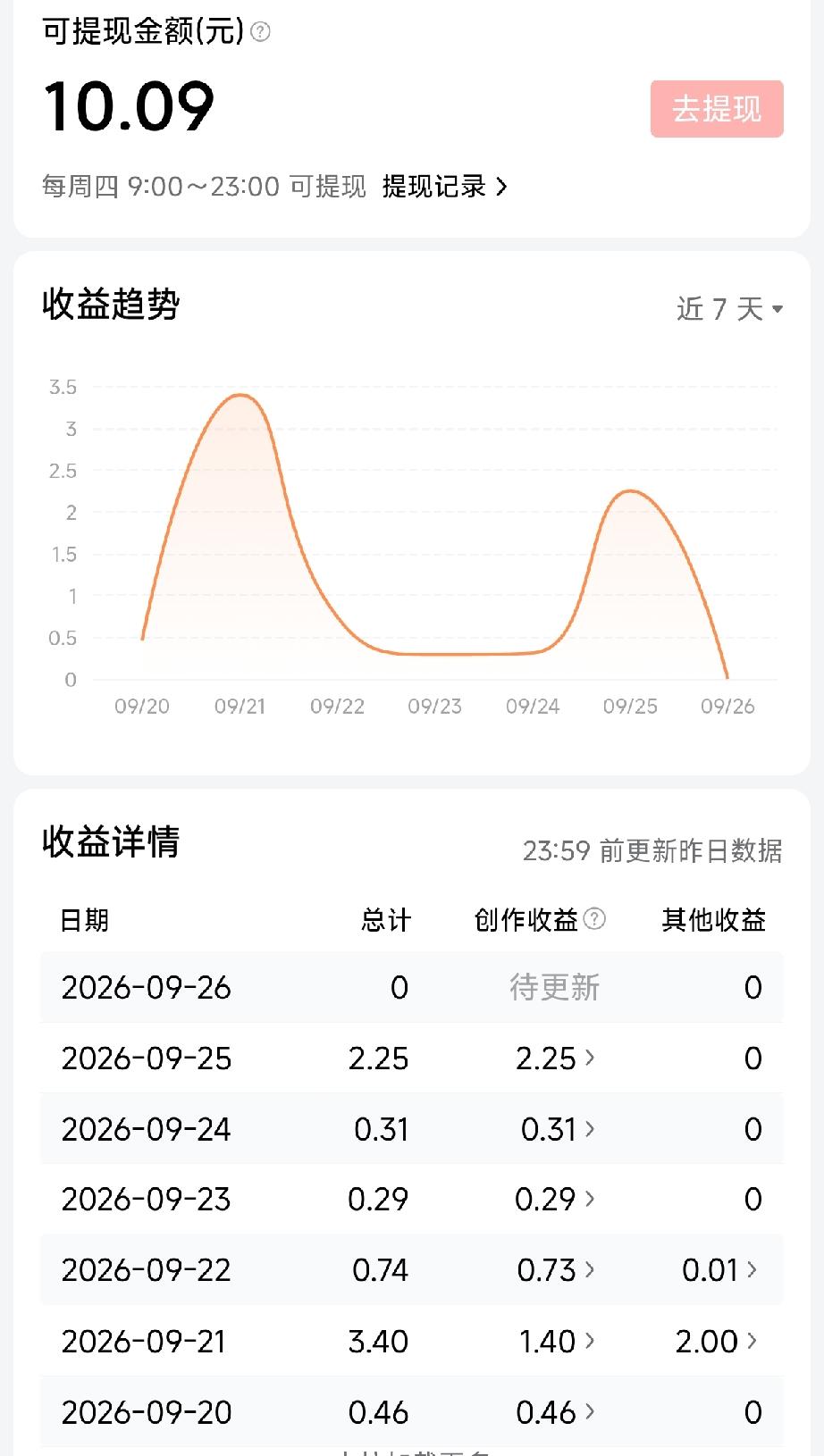在头条写了一个星期，总收益10.09元。

10块也不错，我刚好能买一袋饺子，能