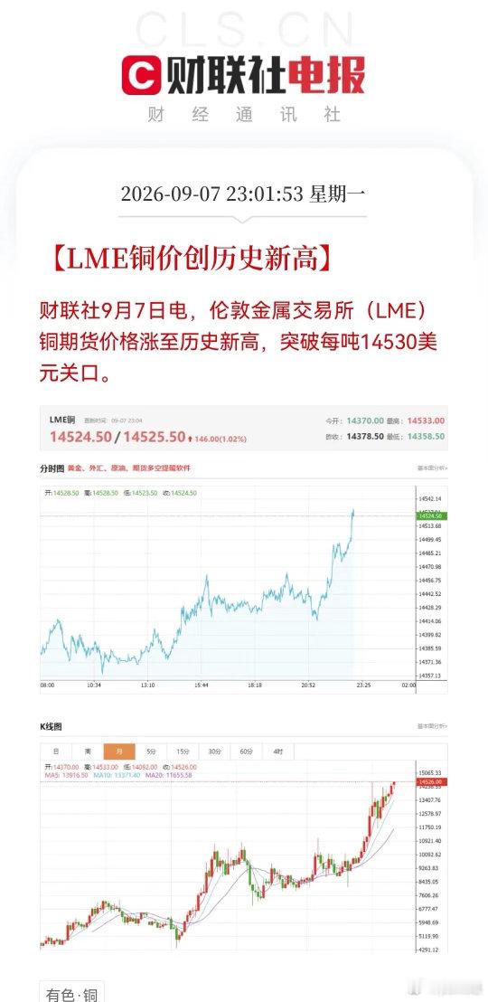 今天有色板块恐怕要沸腾！历史性一刻来了，铜价破1.45万美元……财联社9月7日电