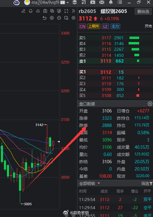 螺纹钢日线级别的多头走的还是很健康的，近期关注回踩支撑3110附近或者下方考虑多