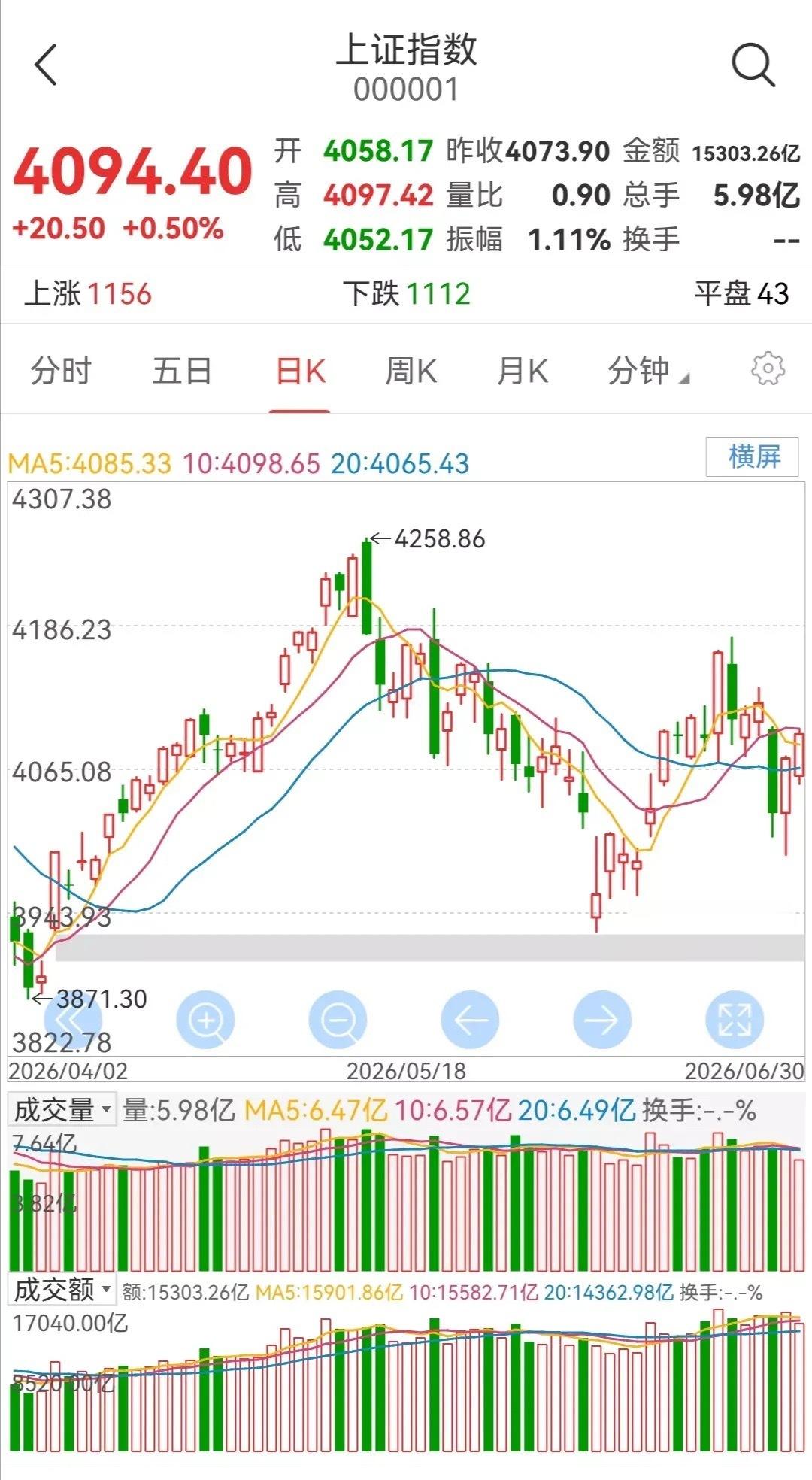 今日大盘小幅上涨。        从大盘的日K线走势图看出，股指收出一根小阳线，