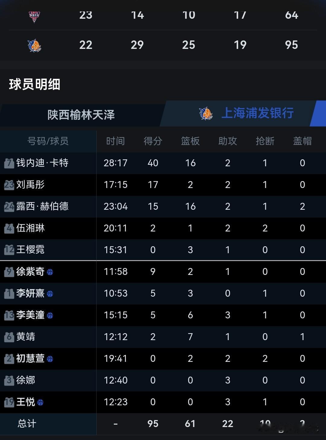 上海女篮95-64陕西女篮
卡特40+16