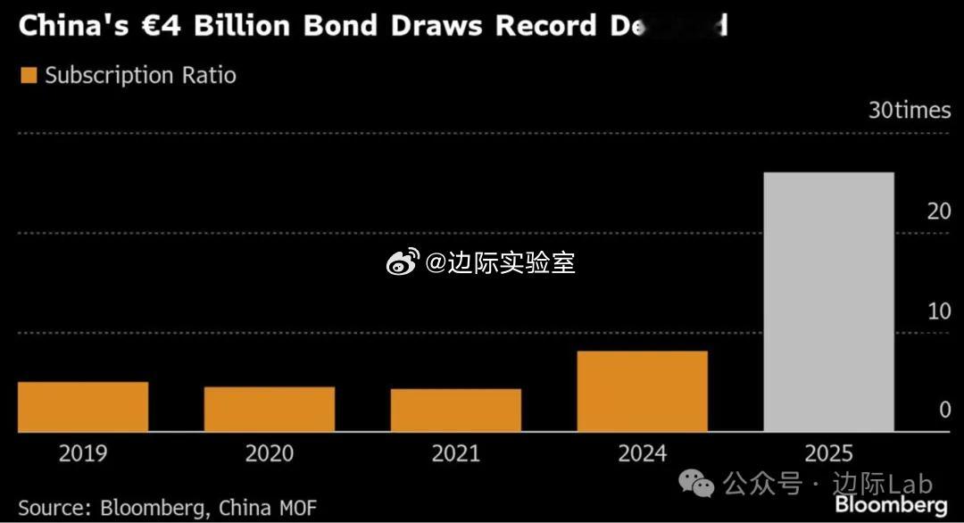 中国财政部近期在离岸市场两轮发债共募资86亿美元，却令人震惊地锁定了超2340亿