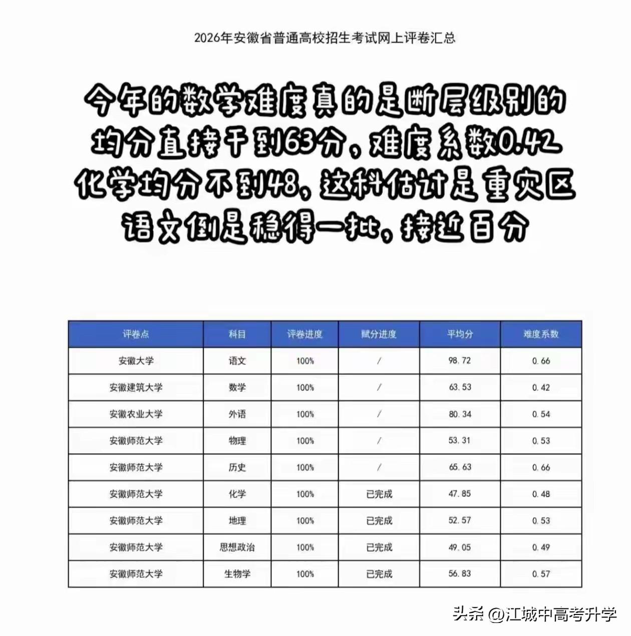 2026年安徽高考阅卷已经结束，果然全国一卷数学均分又创了新低，只有63分
难度