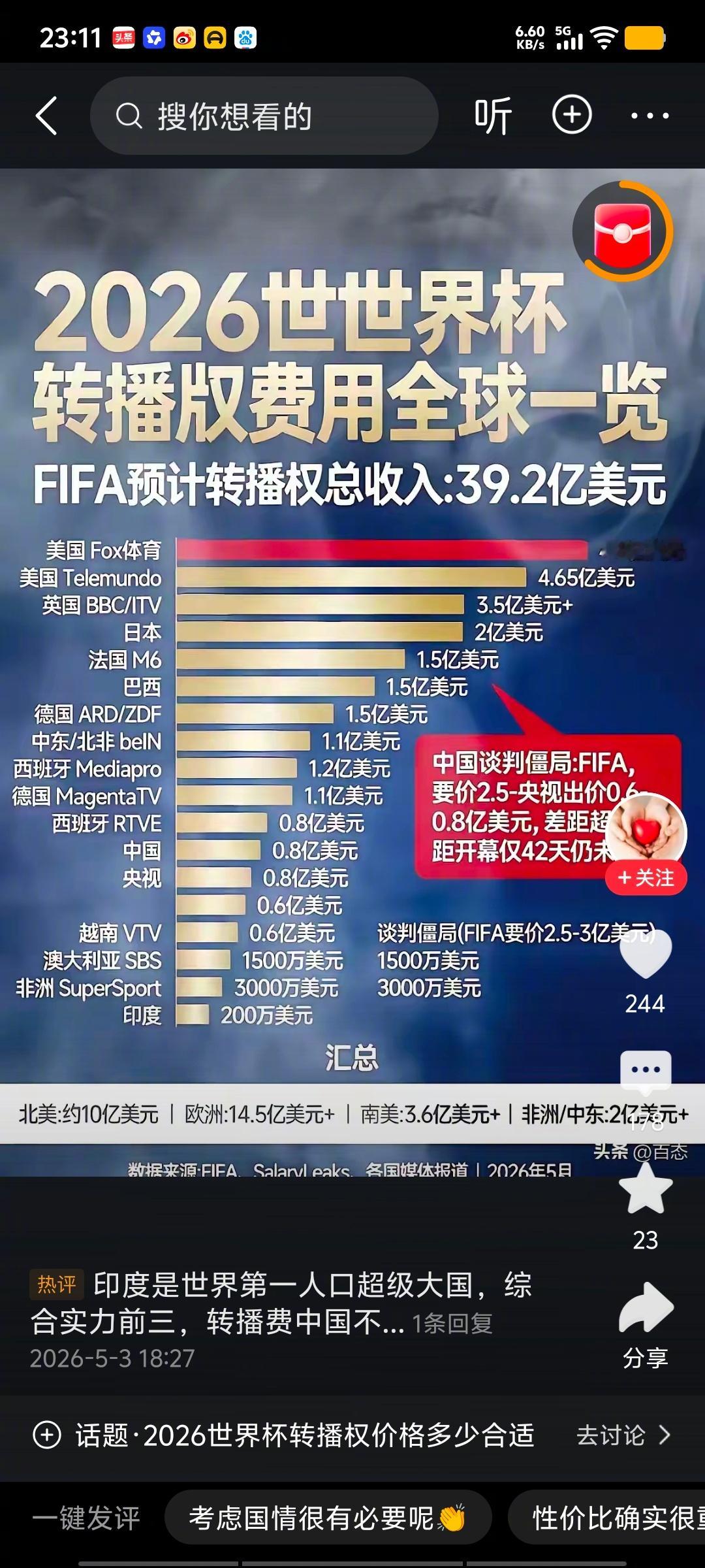 中国强硬拒绝世界杯天价转播费 实在谈不拢，不转播也行啊。大家想看，有的是渠道。把