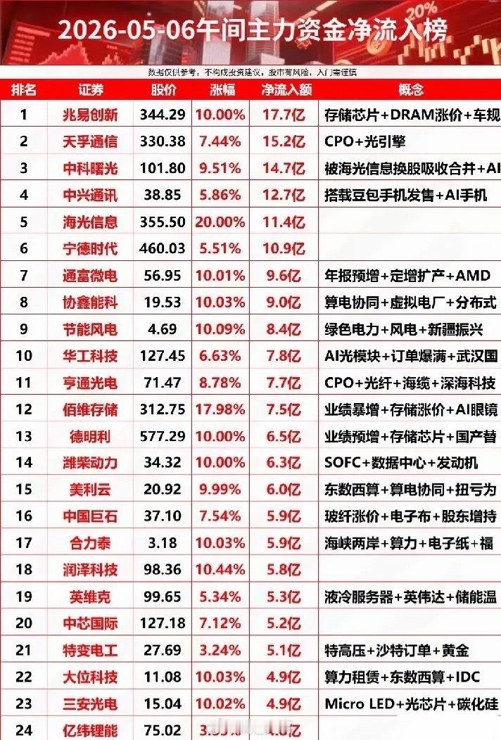 午盘抢筹榜TOP24出炉：17.7亿重仓兆易创新，AI+半导体主线全面爆发午盘主