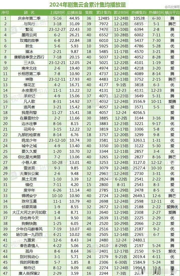 2024年剧集云合累计集均播放量庆余年第二季与凤行繁花墨雨云间玫瑰的故事新生猎冰