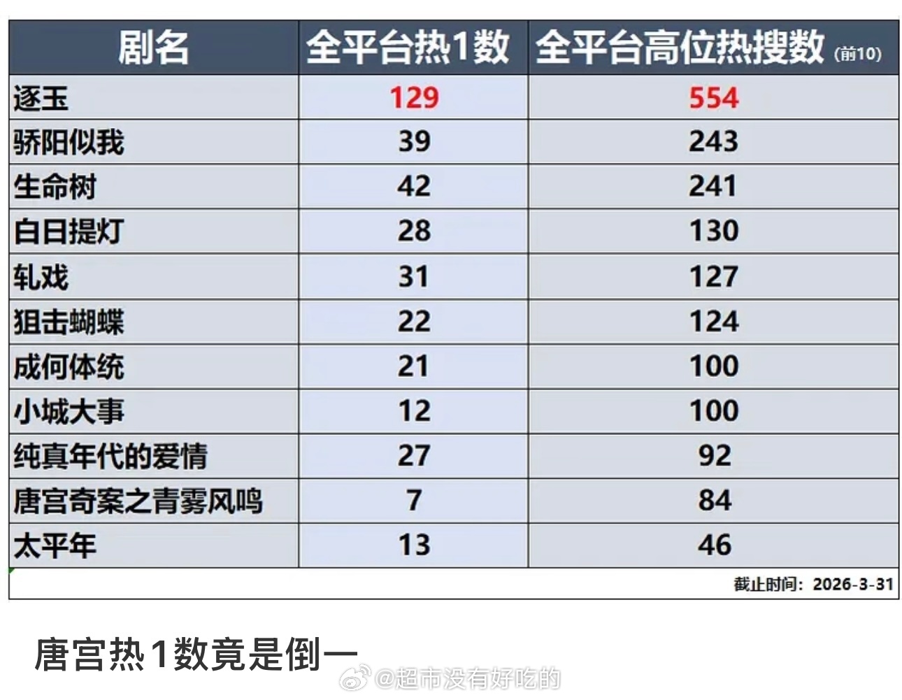 谁能想到白鹿唐宫奇案rs热1数是倒一宣发这么弱的情况下唐宫还能取得不错的成绩怎么