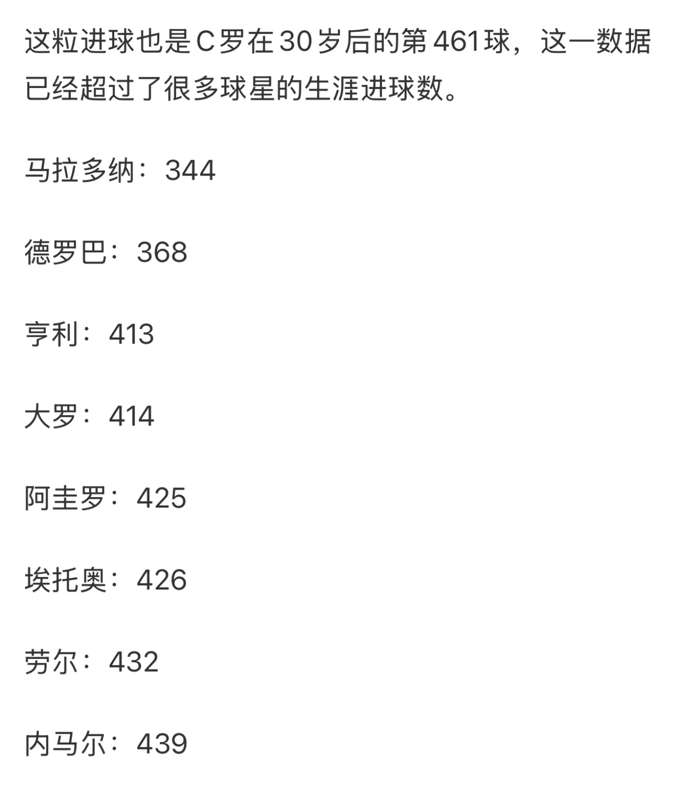 令人窒息！C罗在30岁以后的进球数据已经超越了这些球星整个职业生涯的数据 