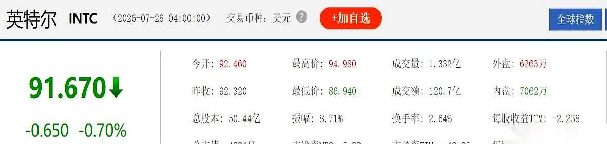 一觉醒来，我们干翻了英特尔。
别误会，我说的不是技术，是市值。
3.27万亿啊朋