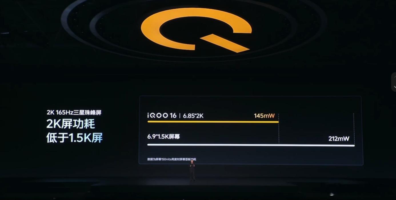 iQOO16的屏幕素质很不错，2K 165Hz三星珠峰屏，屏幕功耗甚至比1.5K