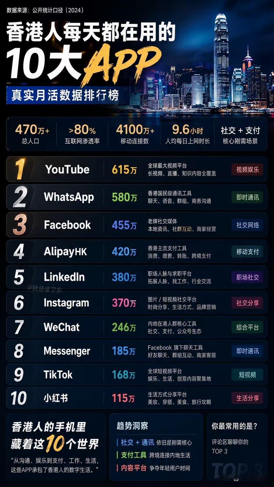 香港人常用的10个App，有三个半是大陆的。
它们分别是阿里支付宝(alipay