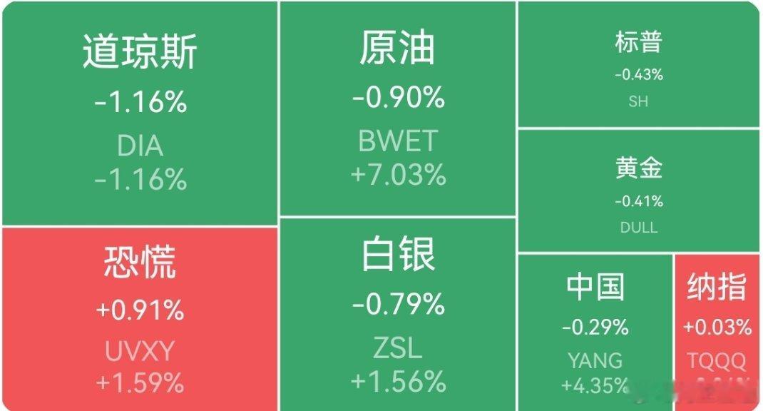 【周三外围市场：美股三大指数集体收跌 中概股龙头指数收涨 夜盘富时A50期指岐跌