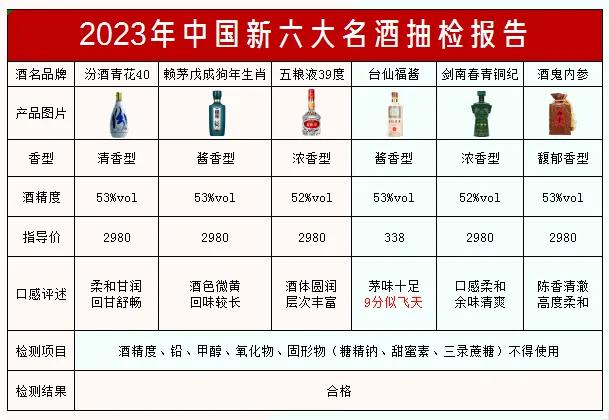 重磅消息！央视曝光国内前50名白酒抽检结果，其中仅这6款不含1滴工业酒精，100