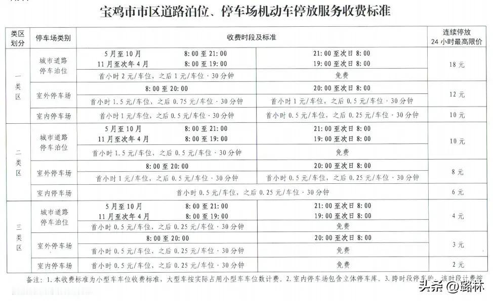 本次停车新政最明显的变化，当属路边停车收费标准的全面调整，宝鸡人熟悉的 2 元搞