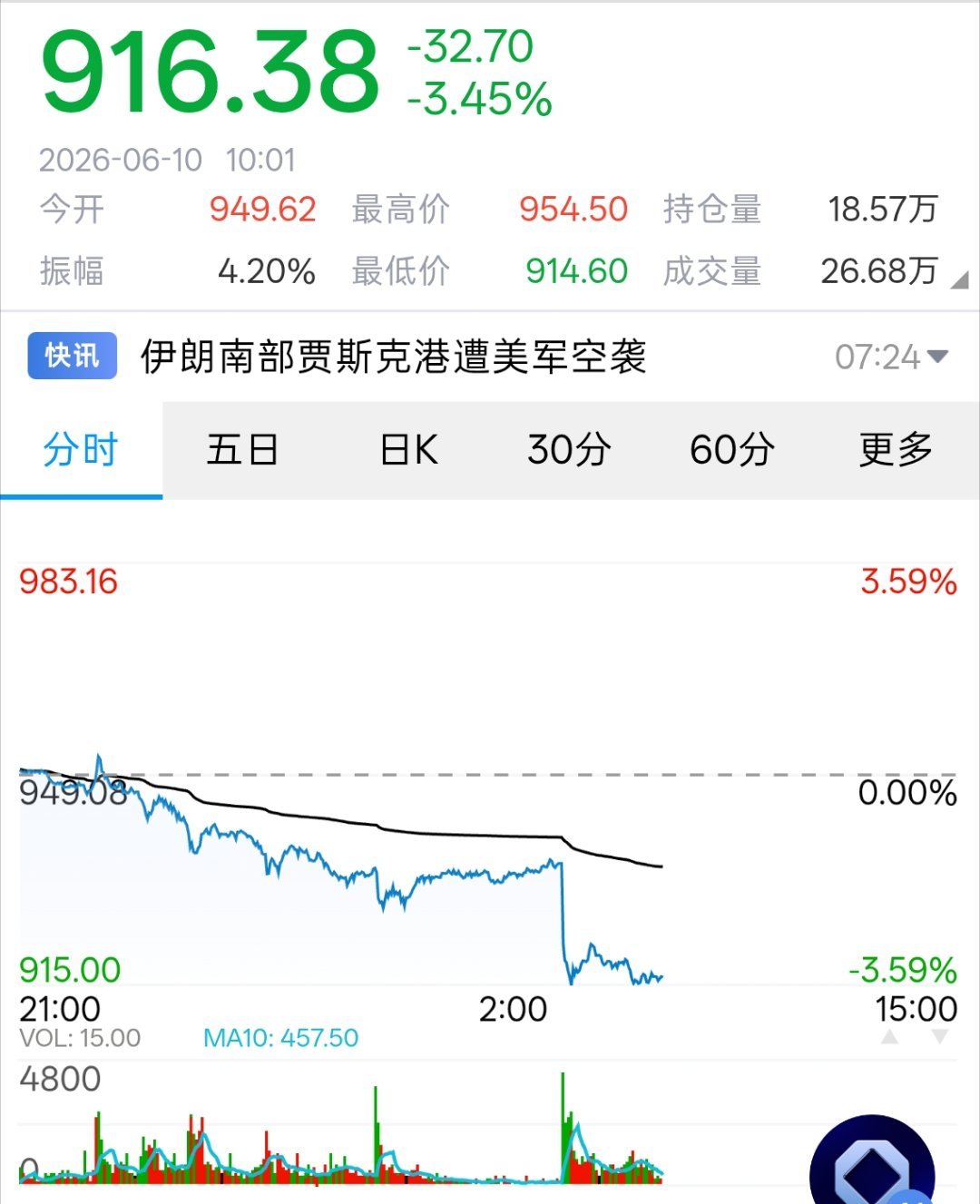 黄金 快掉到 900 以下了，不知道美国和伊朗搞事儿会不会又提上来
