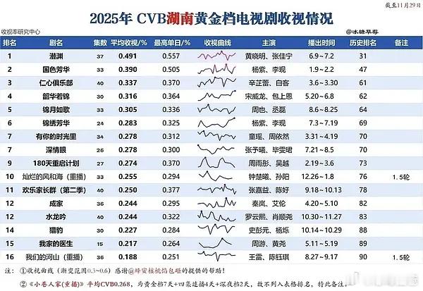 杨紫《国色芳华》和罗云熙《水龙吟》都在说自家是湖南卫视第一 芒果年冠到底谁在吹假