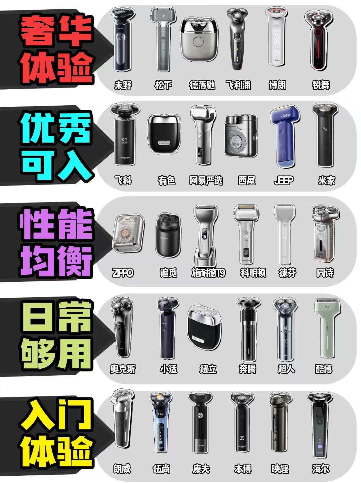 还在买劣质剃须刀？小白真的别跟风！

深耕剃须刀行业测评，筛除一众体验一般的机型
