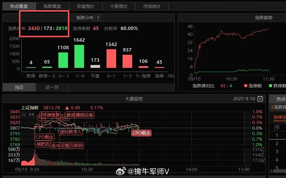 海外算力又有利好昨晚海外算力有利好，打乱了一点点节奏但无论是高开低走，还是成交量