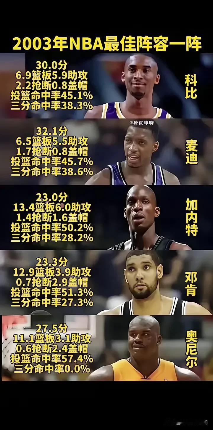 NBA2003年最佳阵容一阵，谁能与之一战？
2003年一阵的确强，每个位置的球