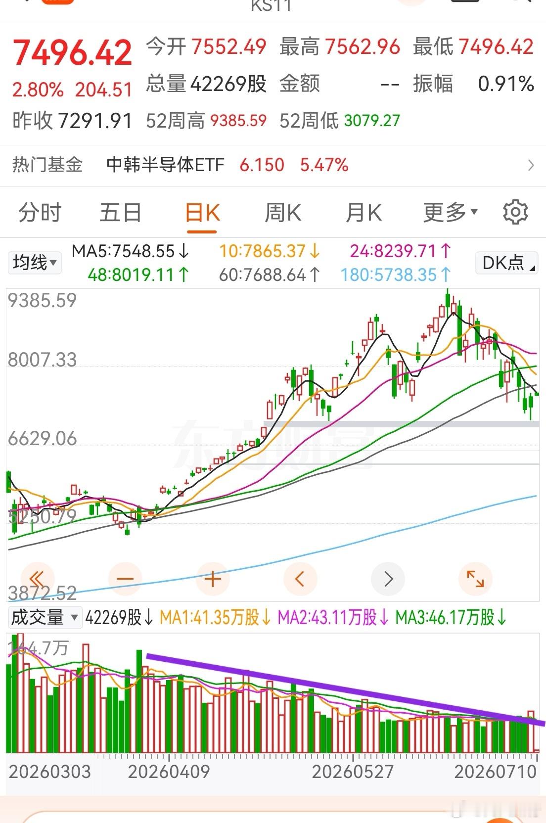 韩国综合指数昨天微微放量，因为快跌到前面缺口了。今天高开，如果不放量，那么它还会