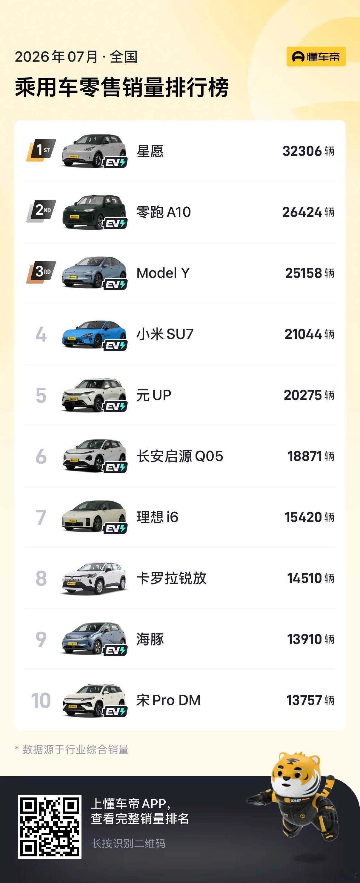 小米7 月份车型销量：SU7，21044 台，全价位第四。YU7，10223 台