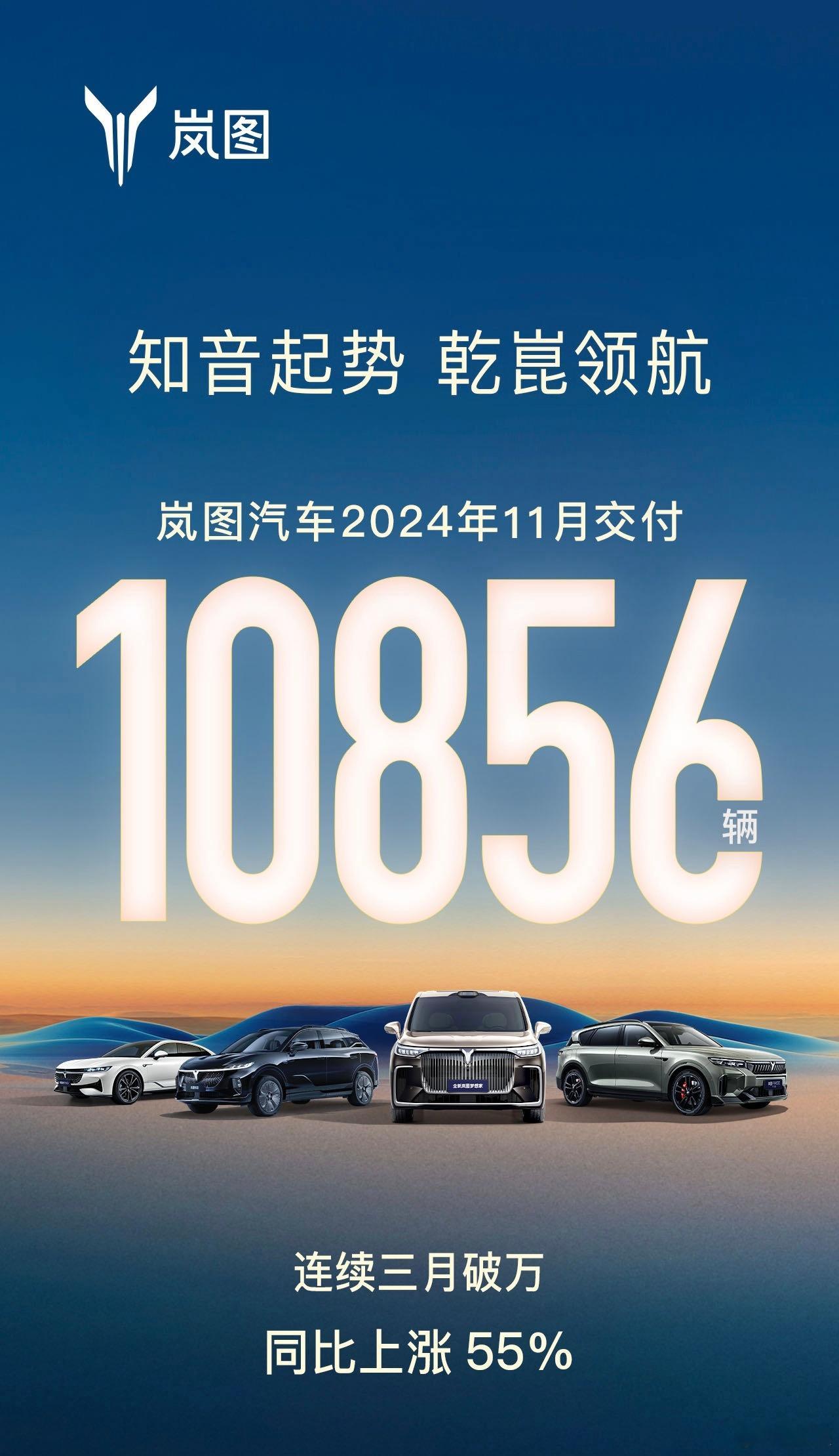 岚图汽车11月交付10856辆，销量七连涨。1-11月销量73561，同比增长8