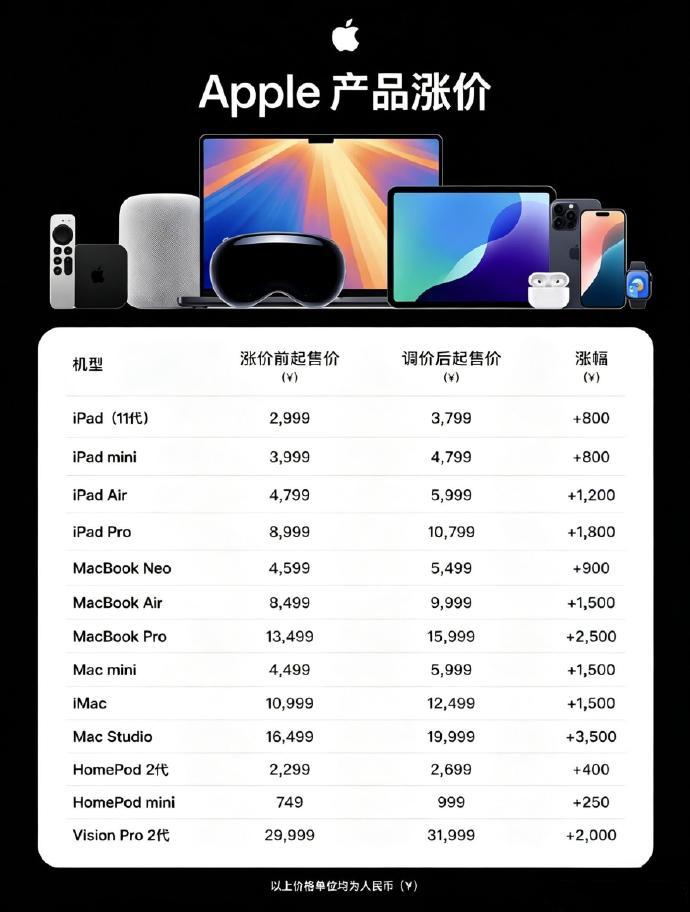 话不多说，今年打算入手苹果产品的算好时间抓紧入手吧，涨价是一定的，苹果是涨的最凶