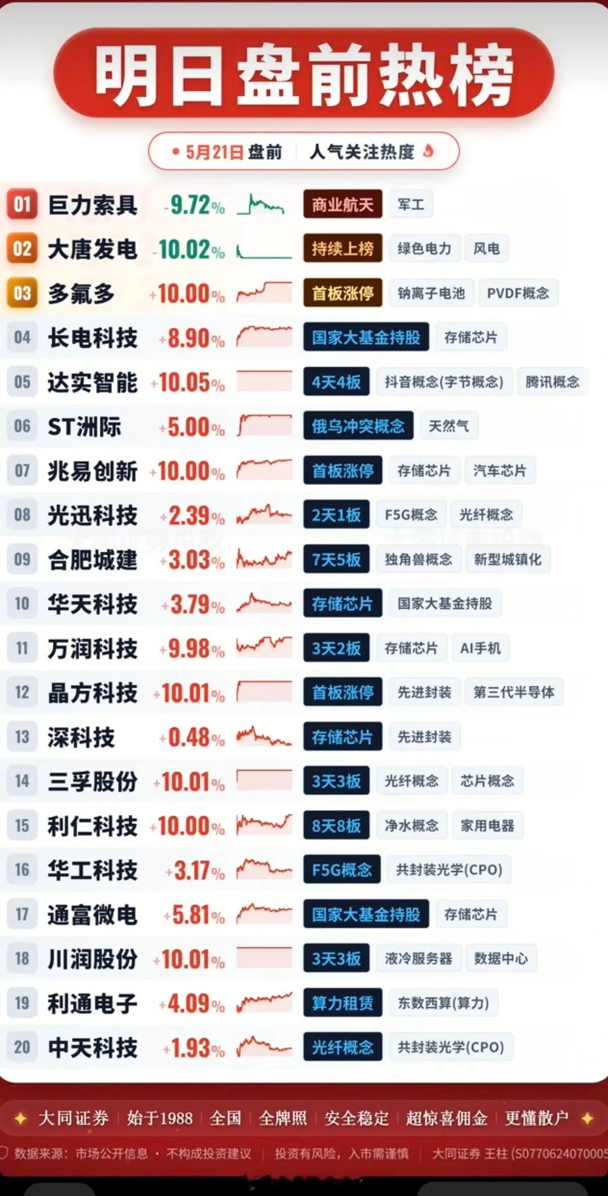 5.21周四  成交活跃个股+人气热度榜！1.军工、绿电2.天然气3.存储芯片、