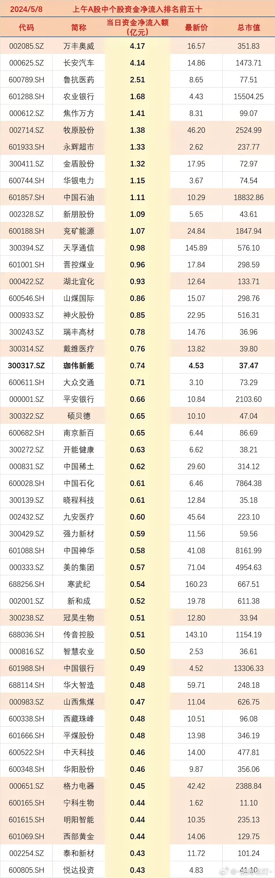2024/5/8 　 上午A股中个股资金净流入排名前五十 　 　 代码 简称 当