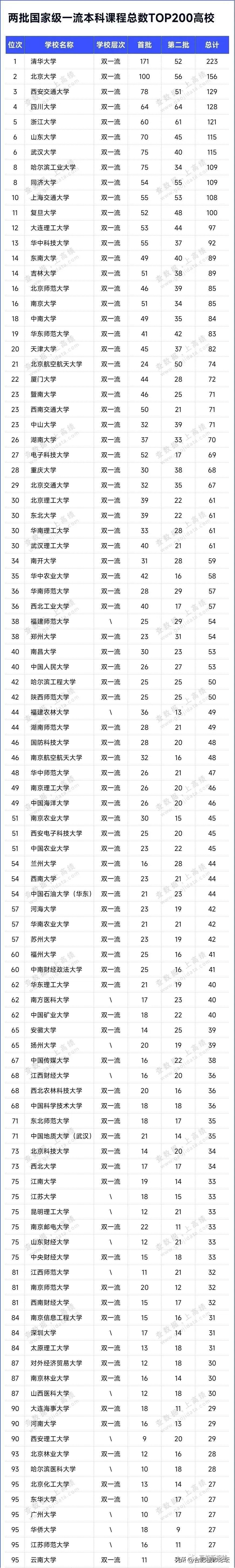 近日，教育部办公厅印发《关于开展第3批国家级一流本科课程认定工作的通知》
202