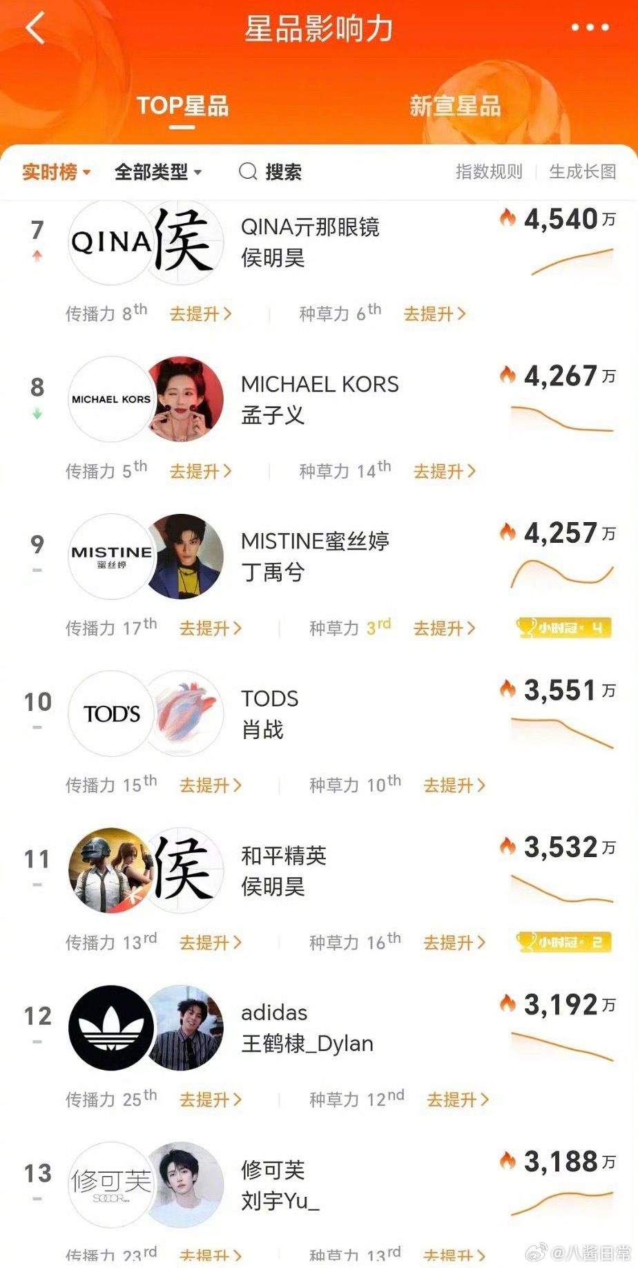 星品影响力排名TOP20 