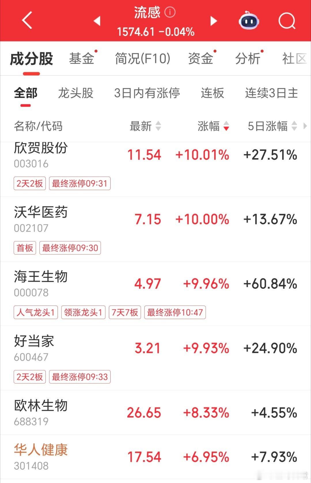 流感率持续上升，流感板块多股涨停，流感ETF又会如何呢。 