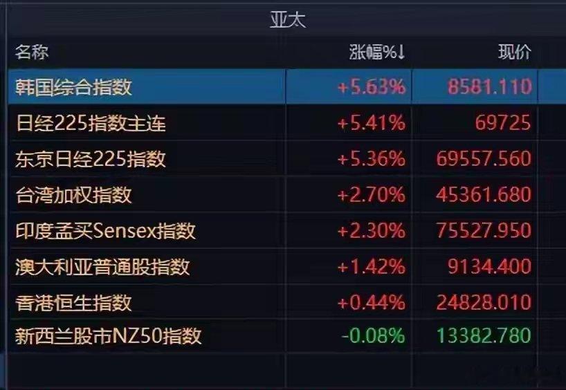 亚太股市暴涨：日经首次突破69000点，韩国股市再度暴涨熔断，A股逾3300只上
