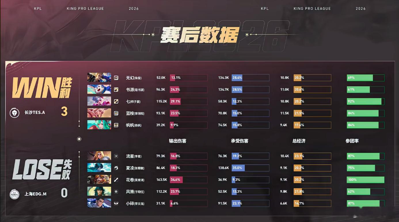 本场TES发挥稳定，帆帆开团与续航多次立功，七小乔完成关键反杀，快速终结对局，完