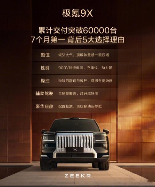 【极氪 9X 累计交付突破 6 万台，连续七个月登顶 50 万级大型 SUV 销