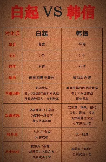 白起与韩信谁更牛