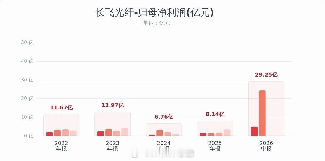 光缆光纤板块重大利好，龙头业绩超预期还分红长飞光纤发布半年报：上半年营收98.0