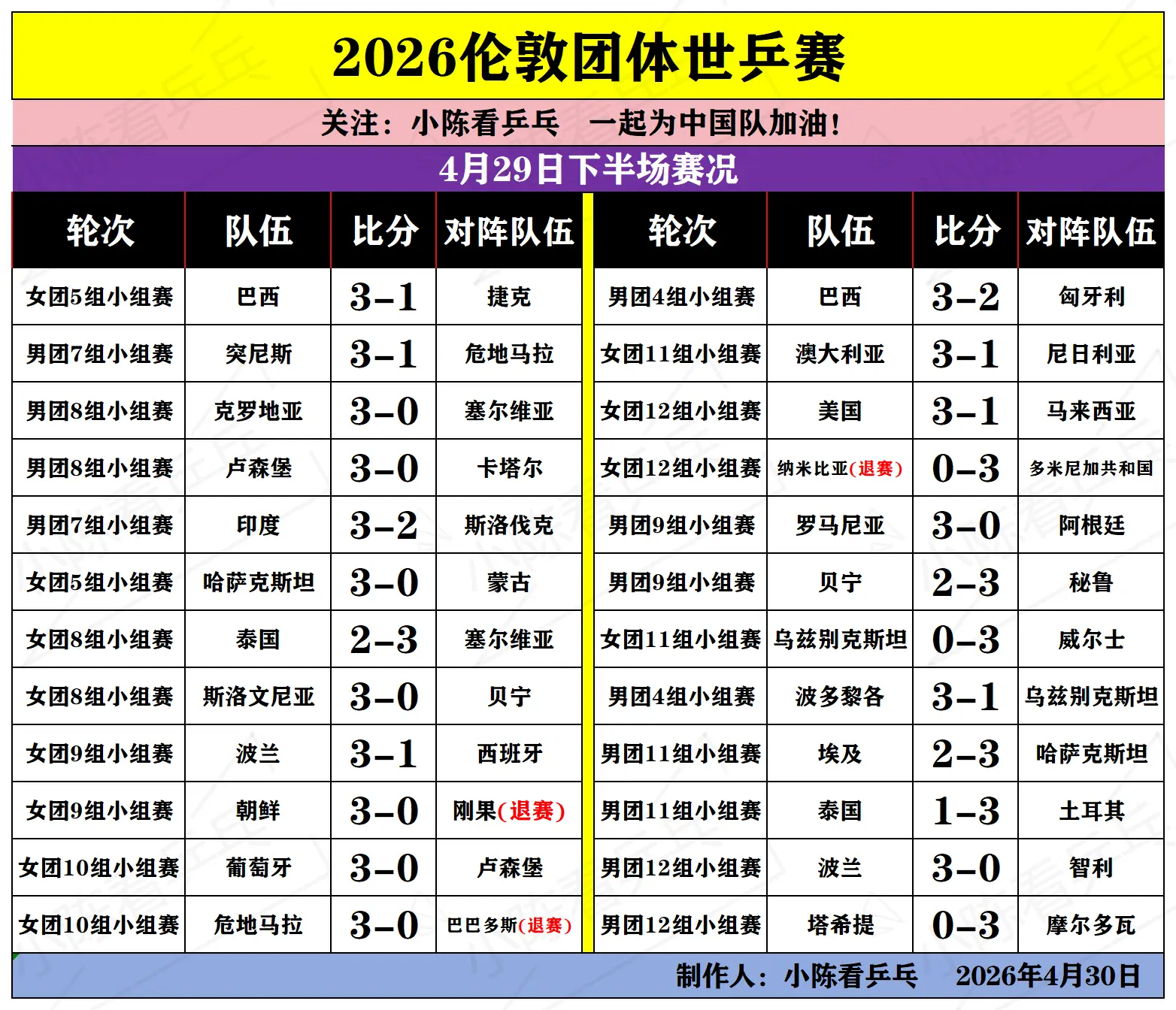 2026伦敦世乒赛4月29日下半场赛况。2026伦敦团体世乒赛4月29...