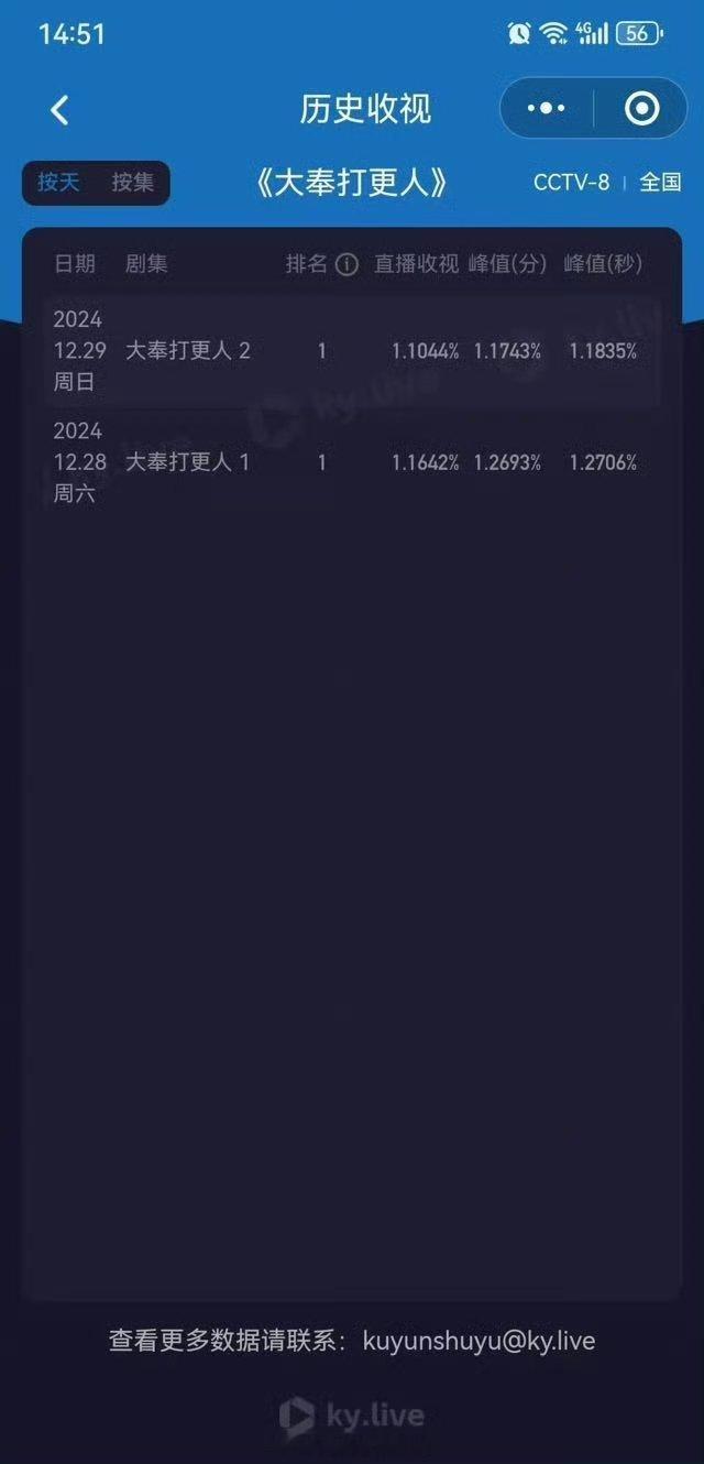 大奉打更人收视率破1 这算爆了吗 
