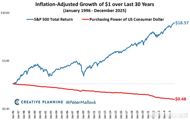 通货膨胀是无声的窃贼。过去30年里，它使1美元的价值减半。但投资于标普500指数