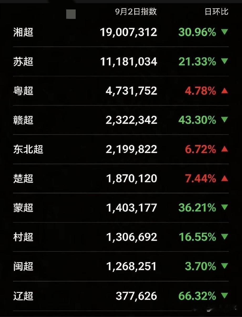 湘超苏超直接断崖式领跑，热度甩开其他联赛一大截。有点可惜浙江的吴越杯，结束得也太